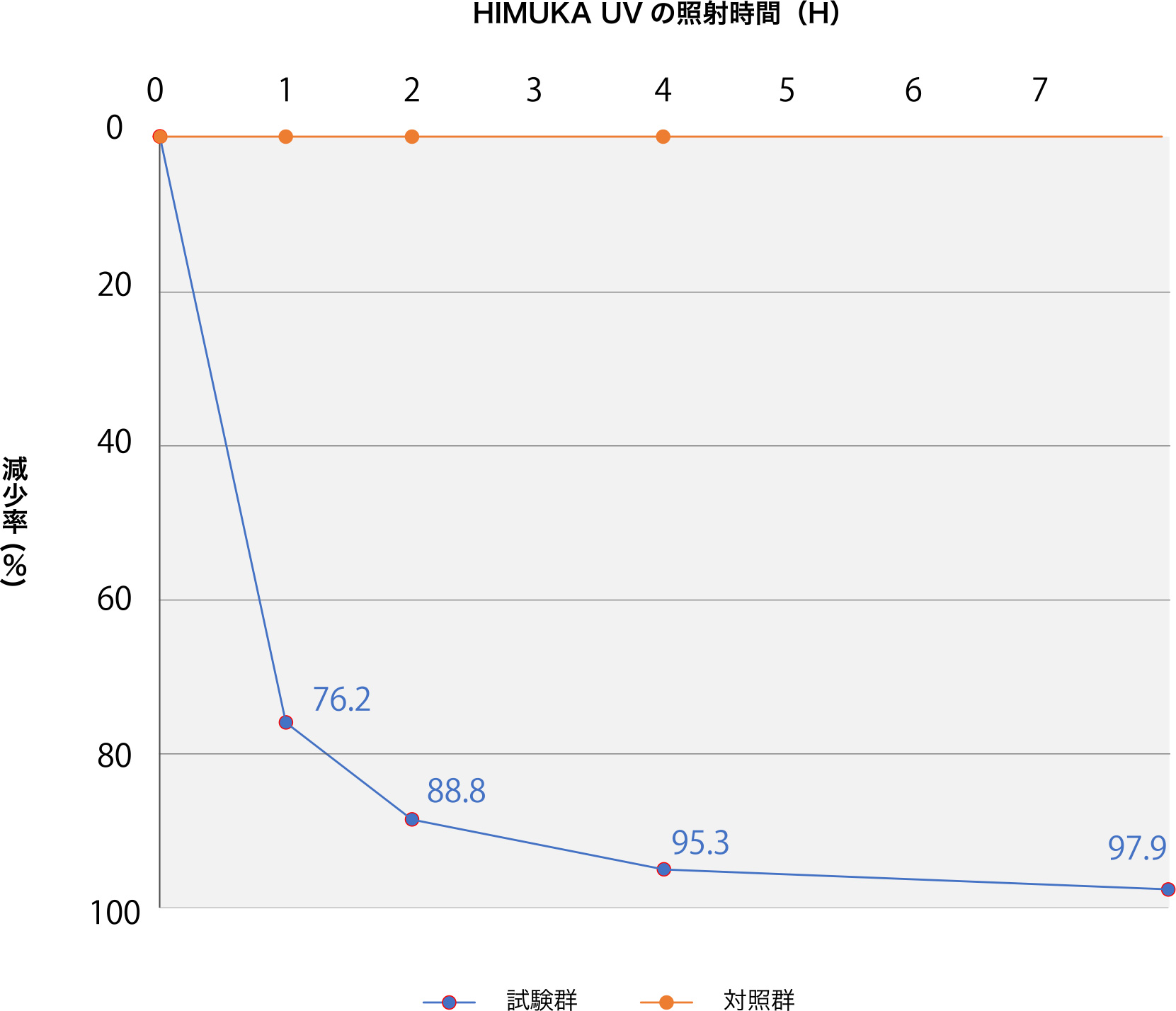 HIMUKAUVによるウイルス力価の減少率