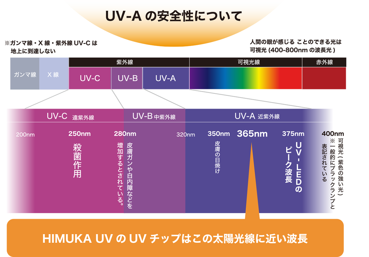 UV -Aの安全性について
